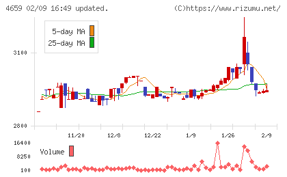 エイジスチャート