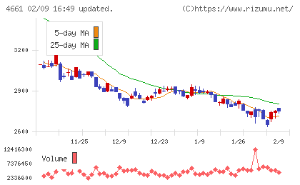 オリエンタルランドチャート