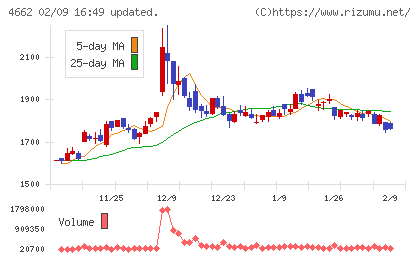 フォーカスシステムズチャート