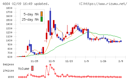 ＲＳＣチャート