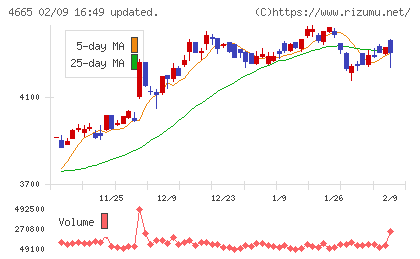 ダスキンチャート