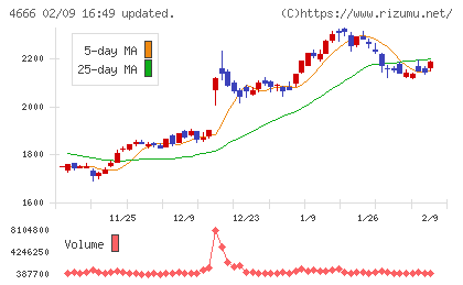 パーク２４チャート
