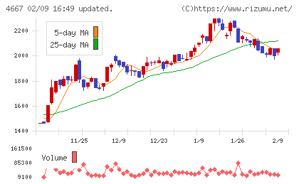 アイサンテクノロジーチャート