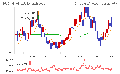 明光ネットワークジャパンチャート