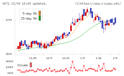 ファルコホールディングスチャート
