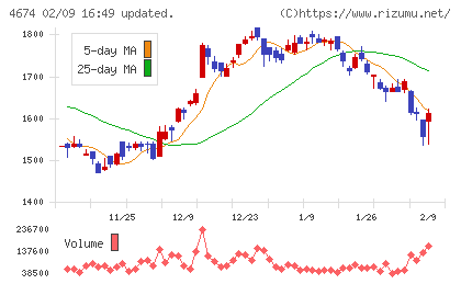 クレスコチャート