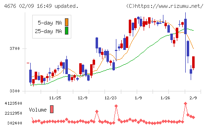 フジ・メディア・ホールディングスチャート