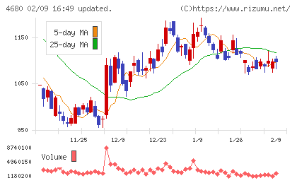ラウンドワンチャート