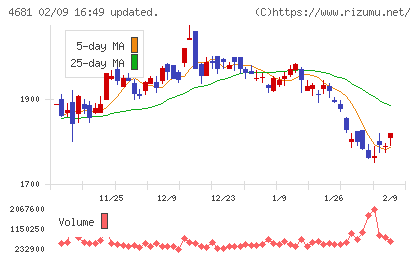 リゾートトラストチャート