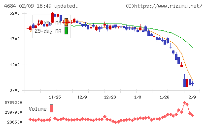 オービックチャート