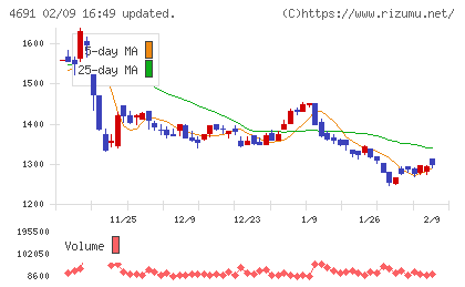 ワシントンホテルチャート
