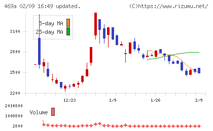 フィットクルーチャート