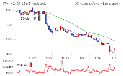 トレンドマイクロチャート