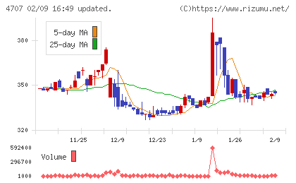 キタックチャート