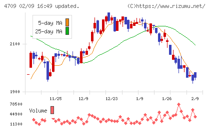 ＩＤホールディングスチャート