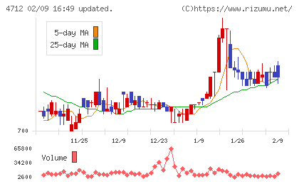 KeyHolderチャート