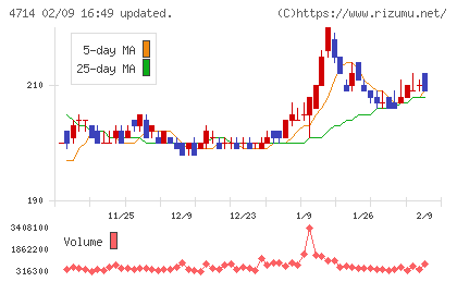 リソー教育グループチャート