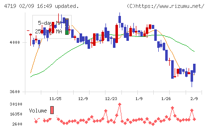 アルファシステムズチャート