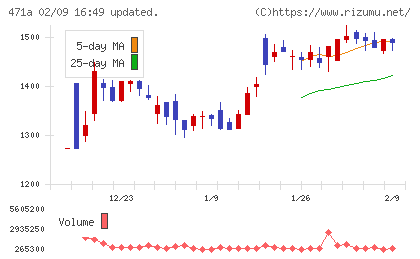 ＮＳグループチャート