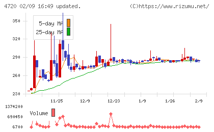 城南進学研究社チャート