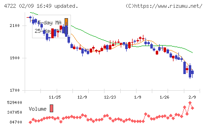 フューチャーチャート