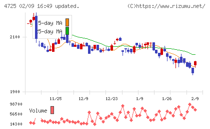 ＣＡＣ　Ｈｏｌｄｉｎｇｓチャート