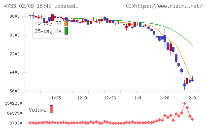オービックビジネスコンサルタントチャート