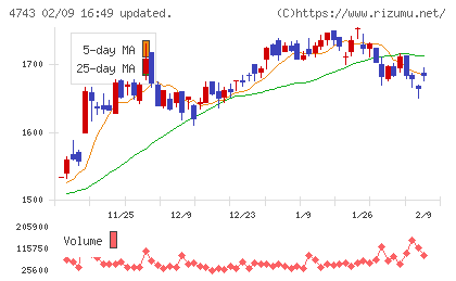 アイティフォーチャート