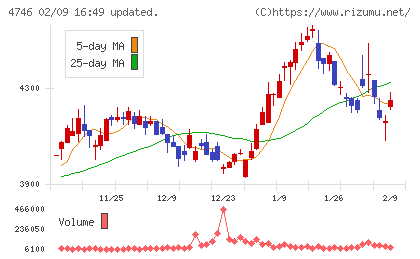 東計電算チャート