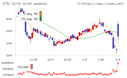 サイバーエージェントチャート
