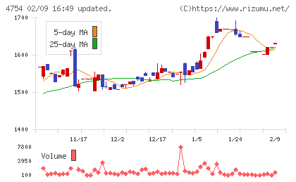 トスネットチャート