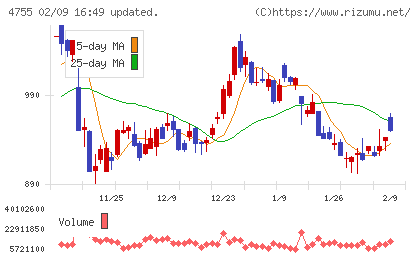 楽天グループチャート