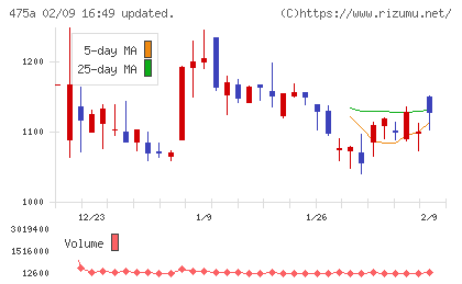 ギミックチャート