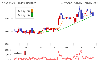 エックスネットチャート