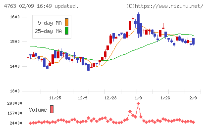 クリーク・アンド・リバー社チャート