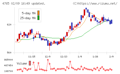 ＳＢＩグローバルアセットマネジメントチャート
