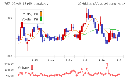 テー・オー・ダブリューチャート