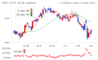 大塚商会チャート