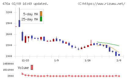 辻・本郷ＩＴコンサルティングチャート