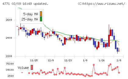 エフアンドエムチャート