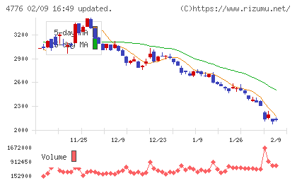 サイボウズチャート