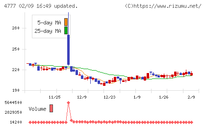 ガーラチャート