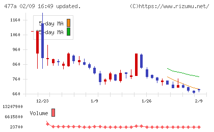 スタートラインチャート
