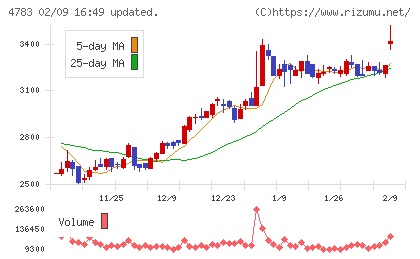 ＮＣＤチャート