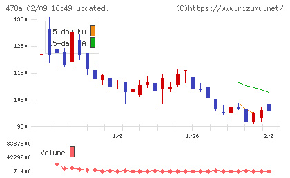 フツパーチャート
