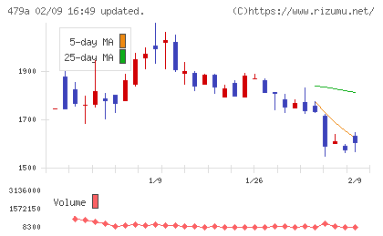 ＰＲＯＮＩチャート