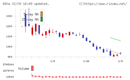 リブ・コンサルティングチャート