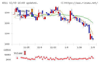 ドリーム・アーツチャート