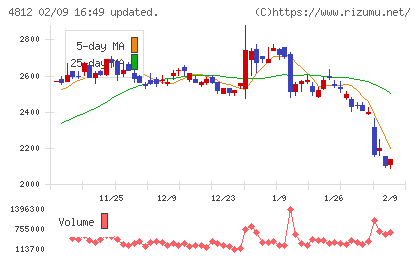 電通総研チャート