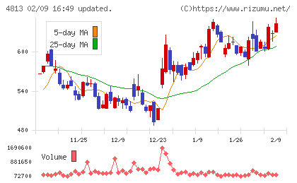 ＡＣＣＥＳＳチャート